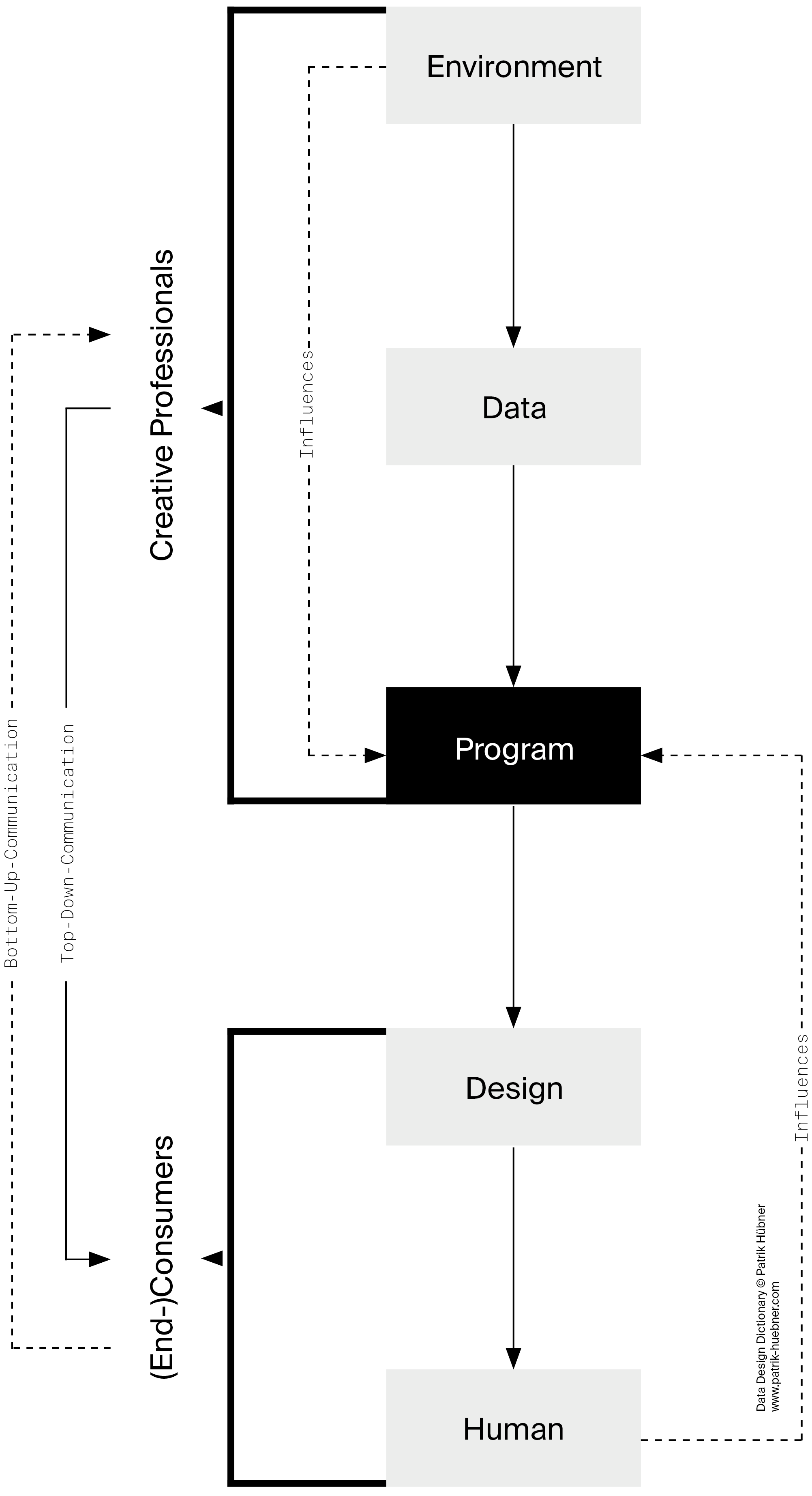 This process graphic shows the flow of information: The environment provides data, which is passed from the machine to the human via design. Both the environment and the human can influence the machine in a cyclical process.