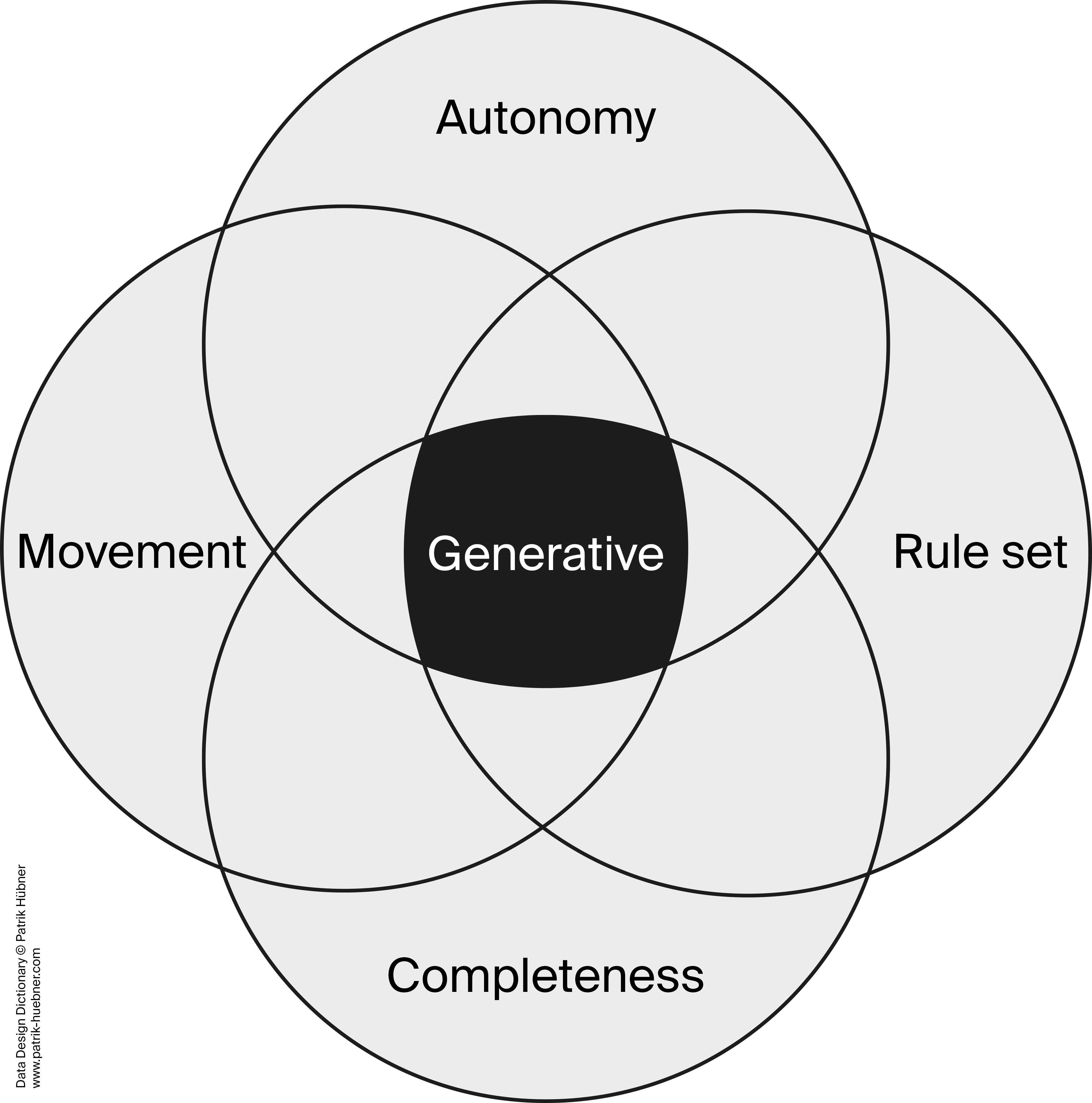 Generative art refers to any art practice in which the artist uses a system, such as a set of natural language rules, a computer program, a machine, or other procedural invention, that is set into motion with some degree of autonomy, thereby contributing to or resulting in a completed work of art.