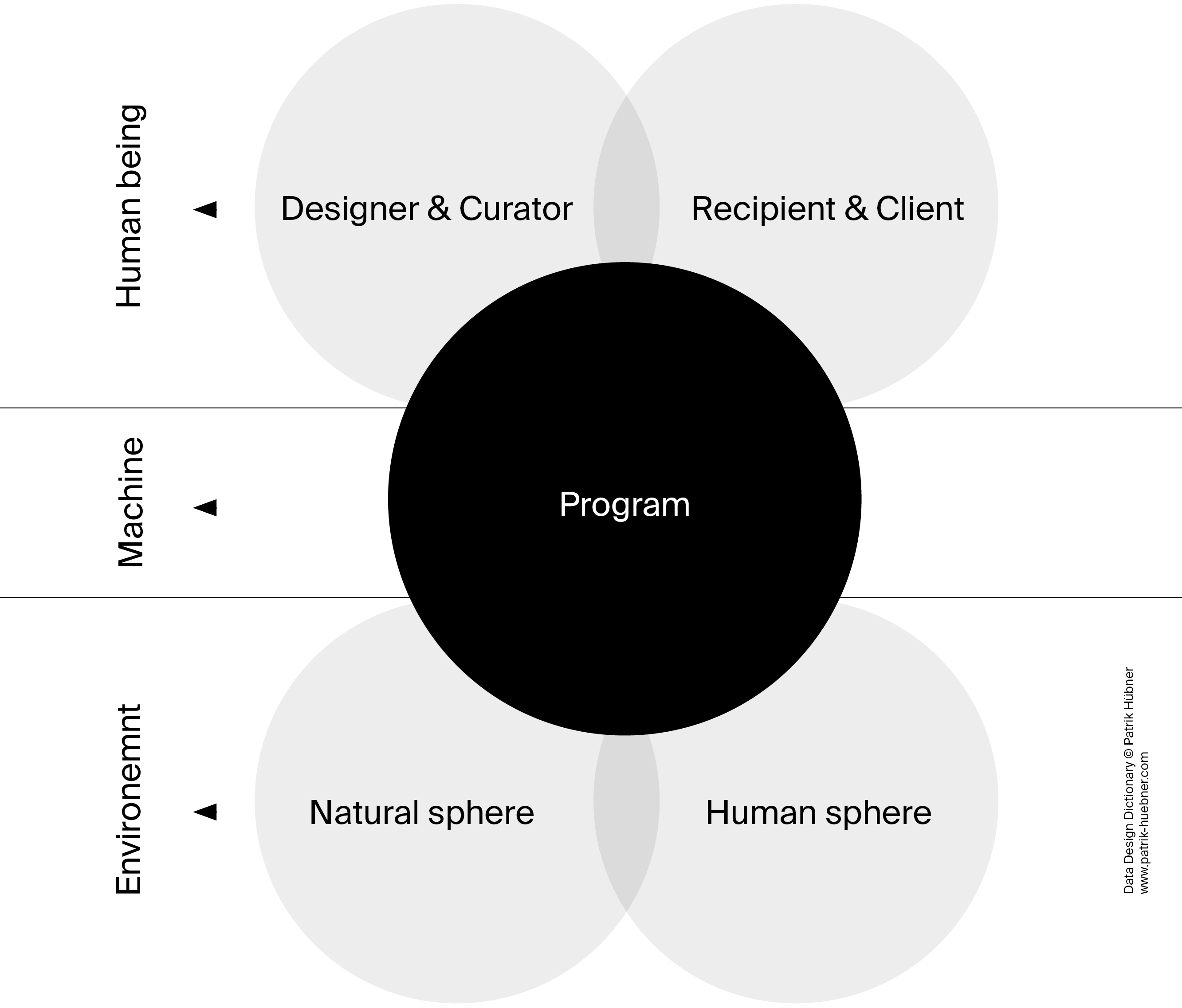 Illustration: The three instances of the data-driven generative design process: man, machine and environment and their components.