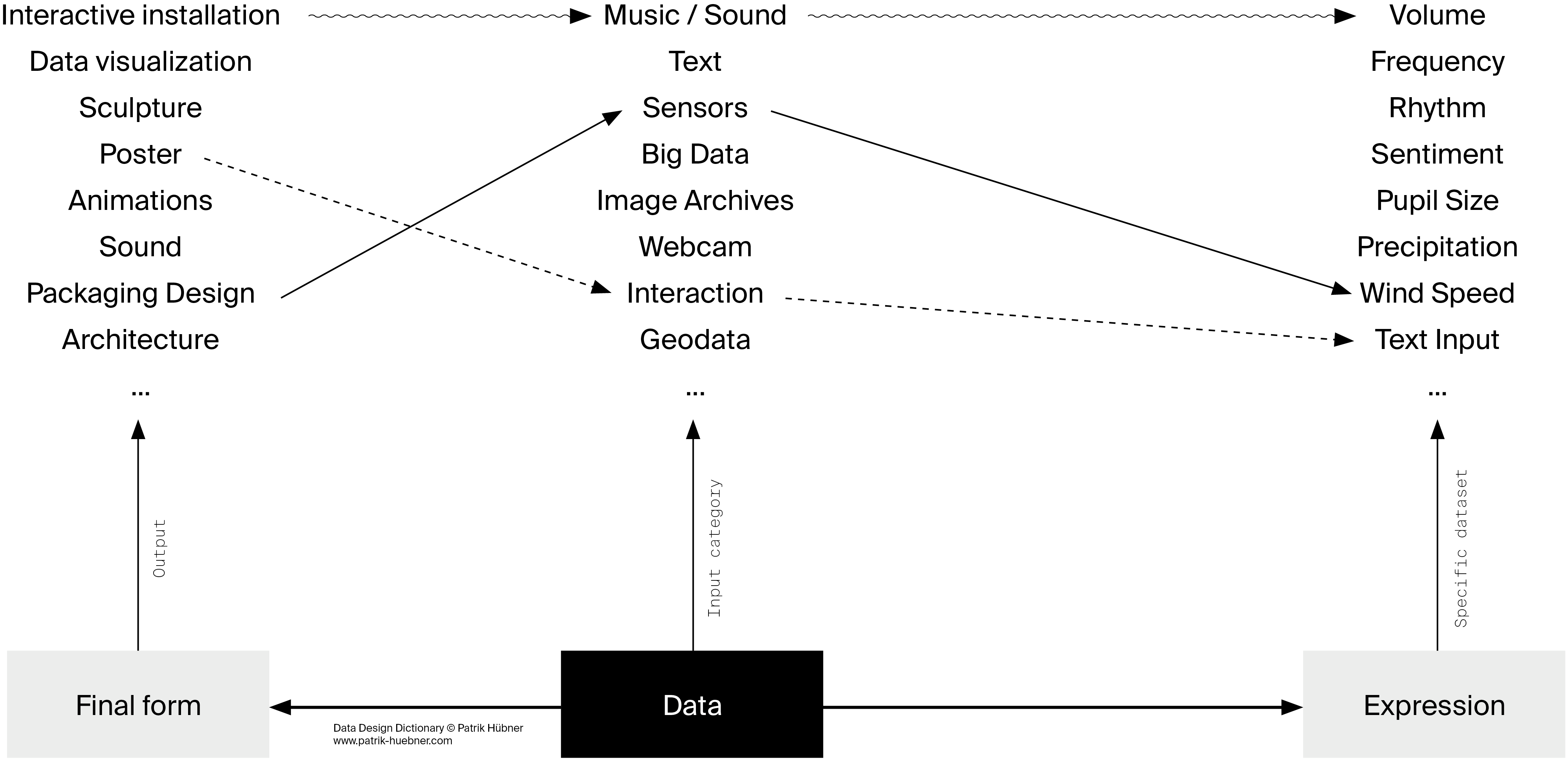 The path from output to form and design. Ideas for possible routes for data-driven branding / communications design cases and stories arise through the connection of output input in form of quantitative data sources and their specific expressions and qualities.