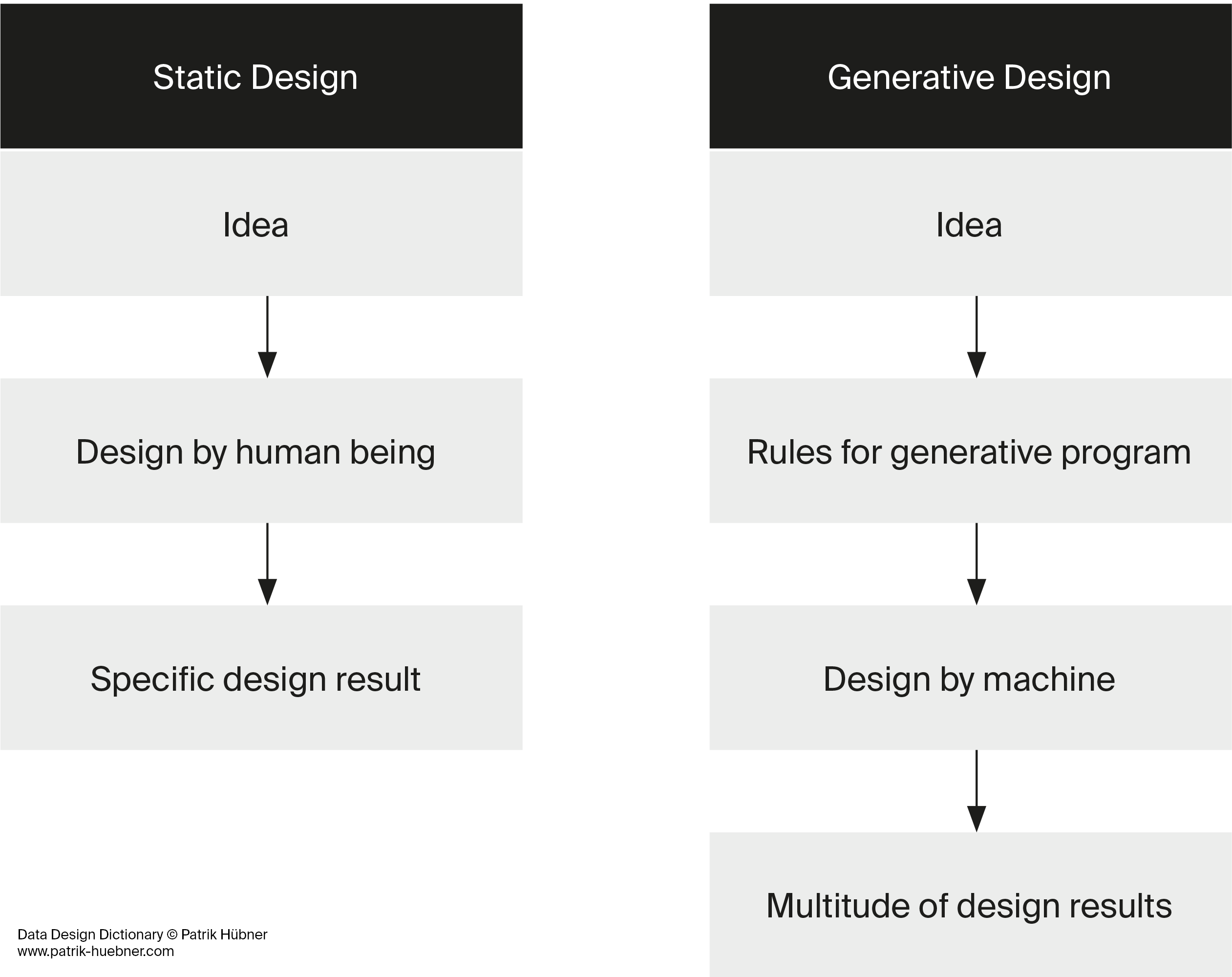 Generative design signifies a paradigm shift in design: Instead of working directly on a specific design result, generative designers take a different approach. They first deal with the idea in detail so that they can then describe and express it as a program. It is then the machine that uses this program to produce a variety of forms of the idea without the creative person having to intervene.