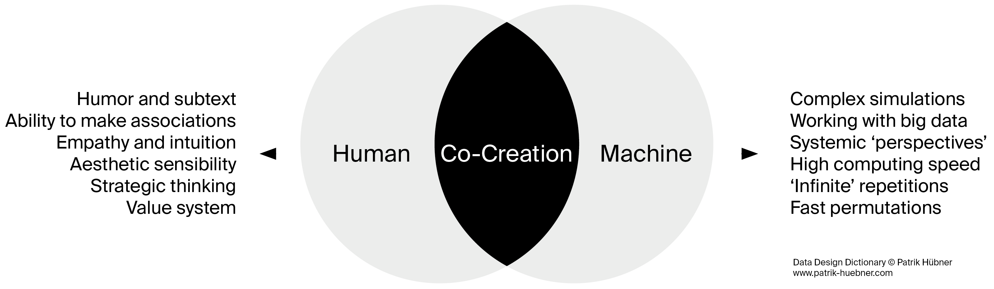 There are fundamental differences between humans and machines that can be brought together in the co-creative process. If we collect examples of the strengths of humans and machines that can be incorporated into the process and compare them, it quickly becomes clear that many of their abilities are almost contrary to each other.
