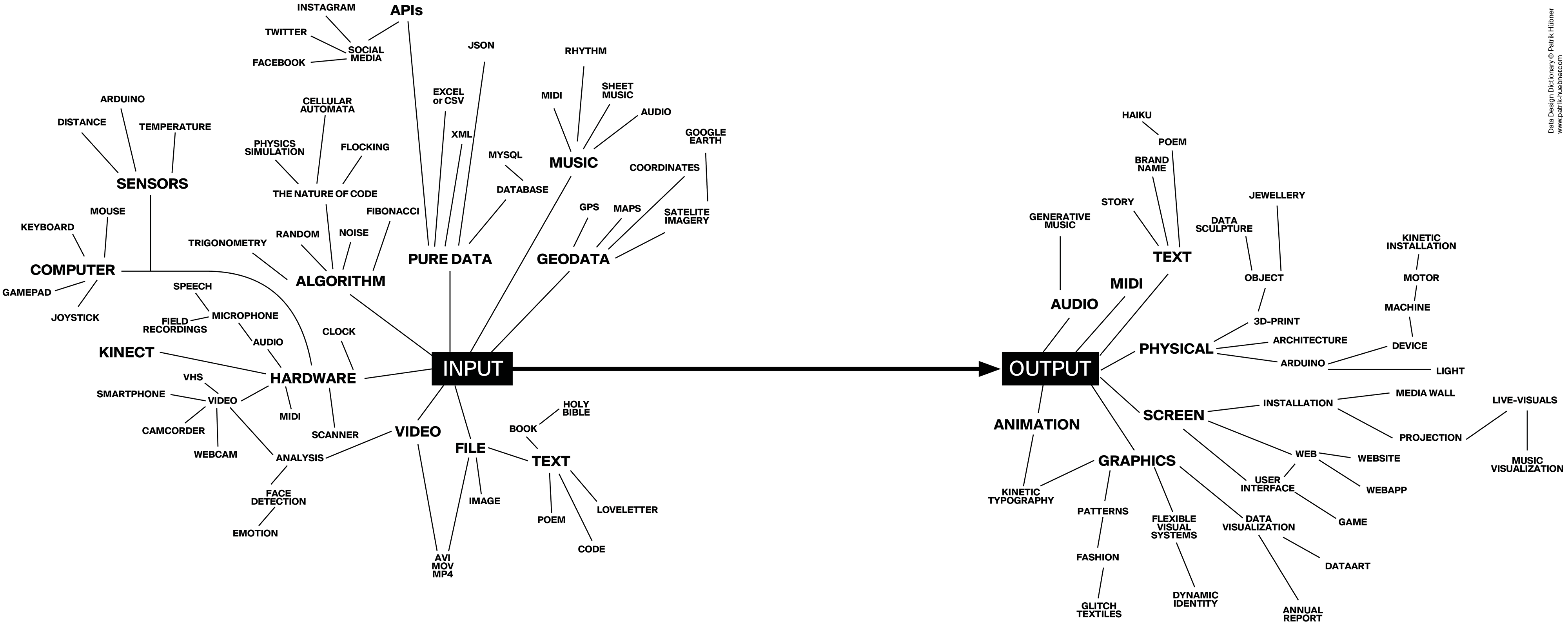 Map of possible connections of the data-driven generative design process for communications design and branding: Input sources and output forms for transcoding using the program.