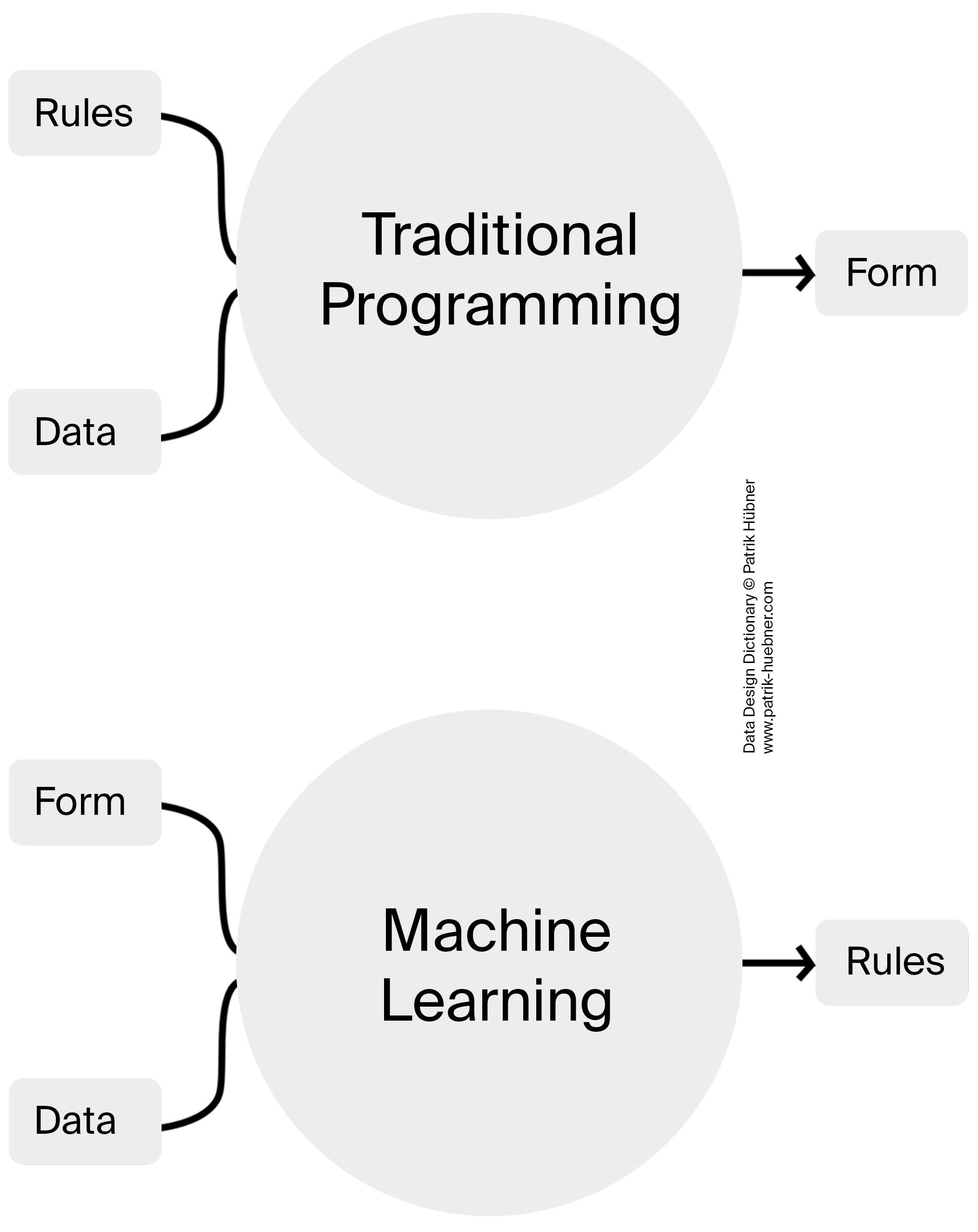 In traditional programming, developers input specific rules and data into a system to produce a desired array of form. Whereas in artificial intelligence, the algorithm uses data as well as form and its inherent structure to infer the rules itself.